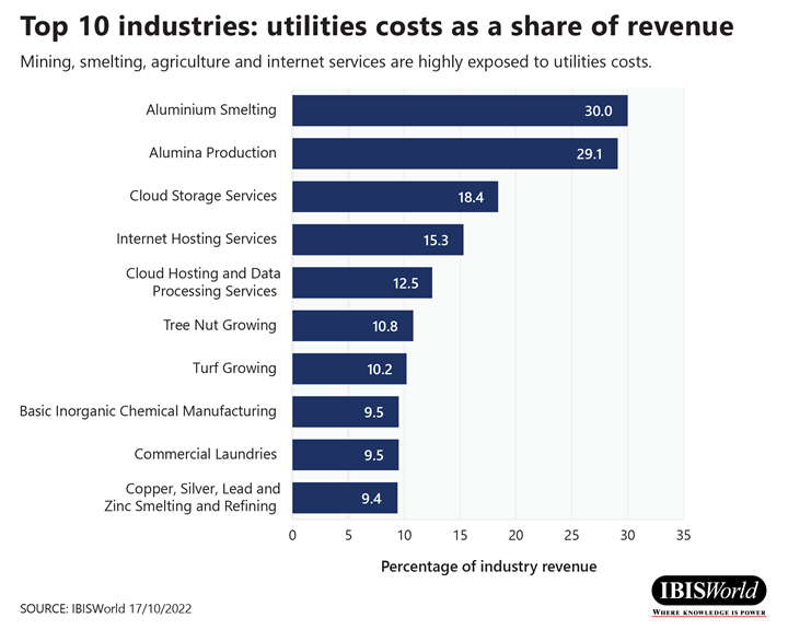 Top 10 industries utilities costs as a share of revenue