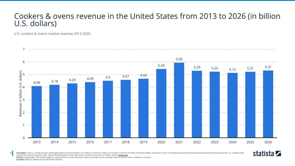 U.S. cookers & ovens market revenue 2013-2026