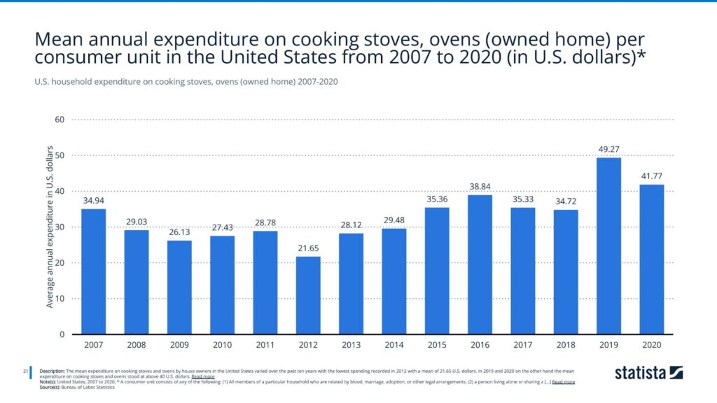 U.S. household expenditure on cooking stoves, ovens (owned home) 2007-2020