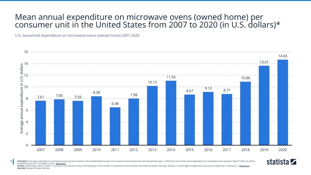 U.S. household expenditure on microwave ovens (owned home) 2007-2020