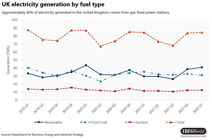 UK electricity generation by fuel type