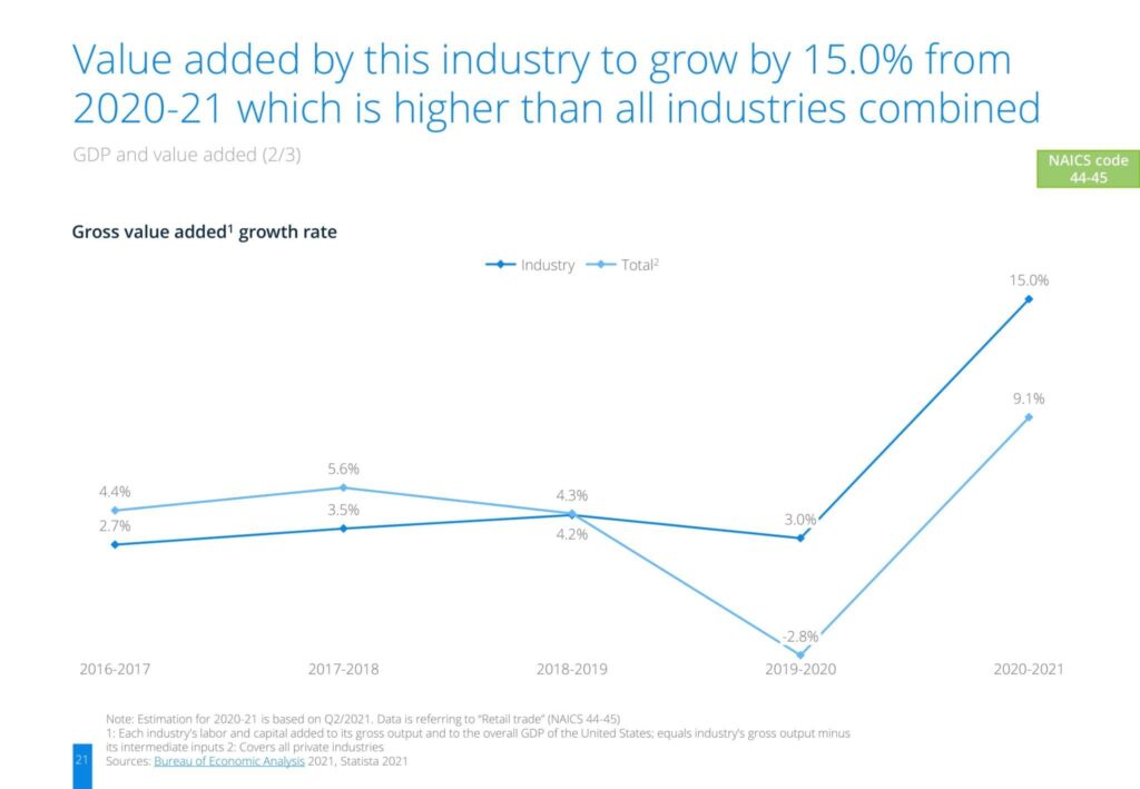 Value added by this industry to grow by 15.0% from 2020-21 which is higher than all industries combined