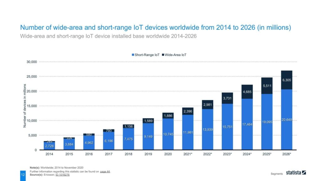 Wide-area and short-range IoT device installed base worldwide 2014-2026 