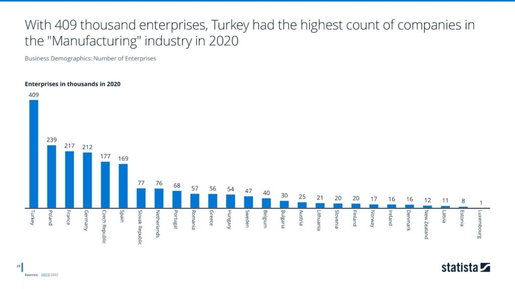 With 409 thousand enterprises, Turkey had the highest count of companies in the "Manufacturing" industry in 2020