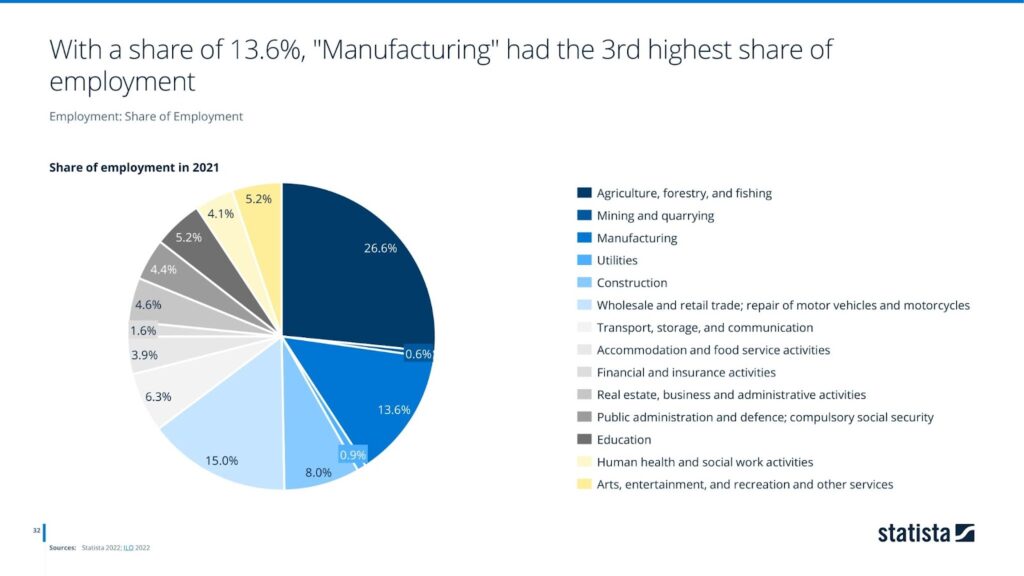 With a share of 13.6%, "Manufacturing" had the 3rd highest share of employment
