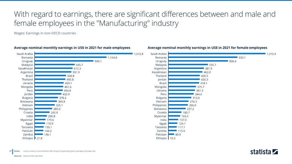With regard to earnings, there are significant differences between and male and female employees in the "Manufacturing" industry 