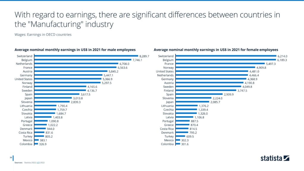 With regard to earnings, there are significant differences between countries in the "Manufacturing" industry 
