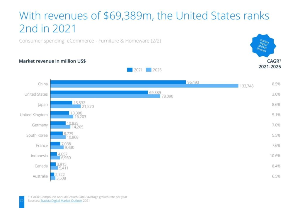 With revenues of $69,389m, the United States ranks 2nd in 2021