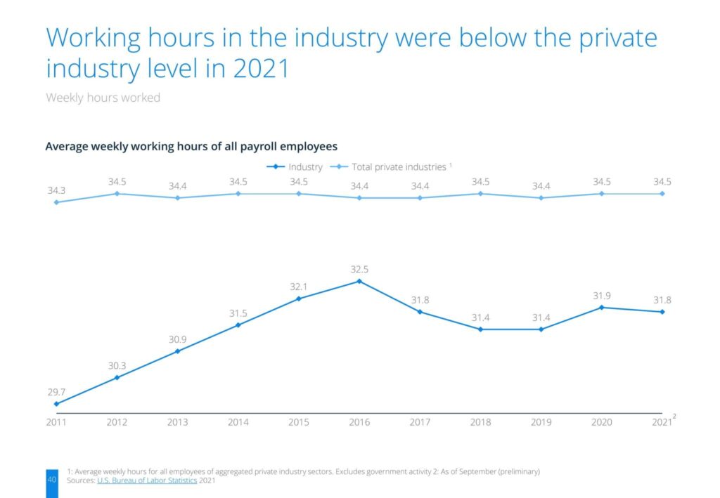 Working hours in the industry were below the private industry level in 2021