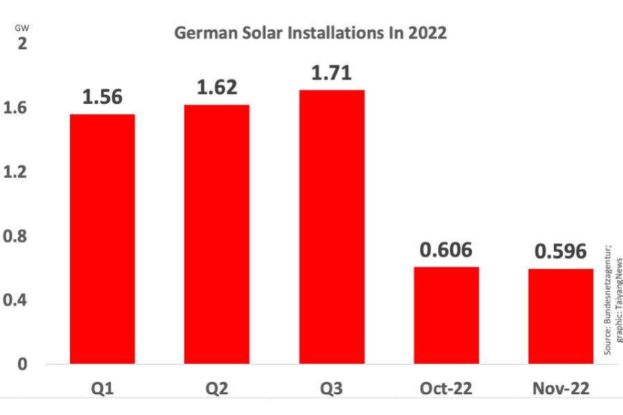 Germany Installed Almost 600 MW Solar In Nov. 2022